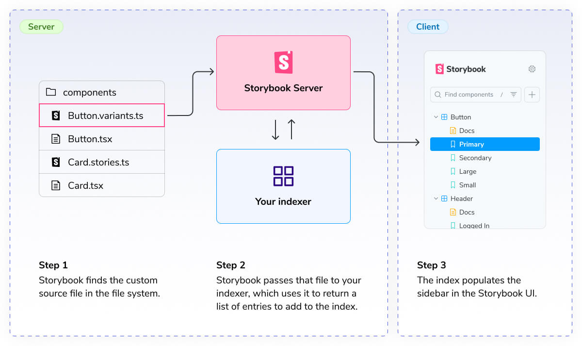 Architecture diagram showing how a custom indexer indexes stories from a source file